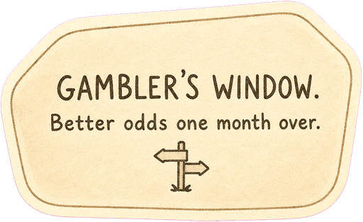 Gambler's window. Better odds one month over.