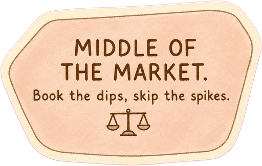 Middle of the market. Book the dips, skip the spikes.